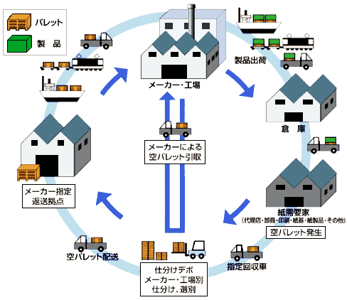 無料回収の流れ